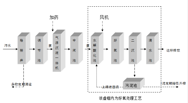 造纸厂污水处理设备 造纸厂污水处理设备
