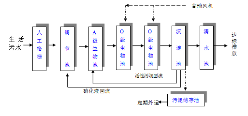 一体化地埋污水处理设备 一体化地埋污水处理设备
