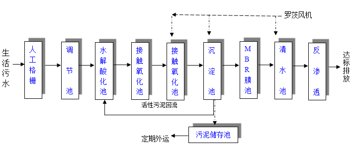 地埋式污水处理设备 地埋式污水处理设备