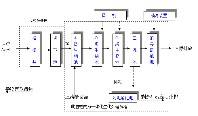 诊所污水处理设备 诊所污水处理设备