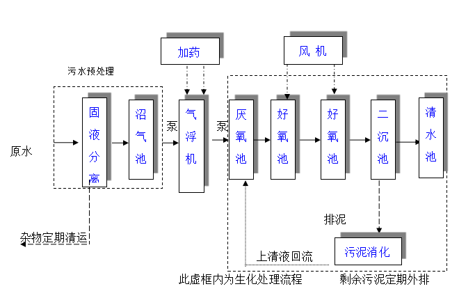 养殖场污水处理设备 养殖场污水处理设备