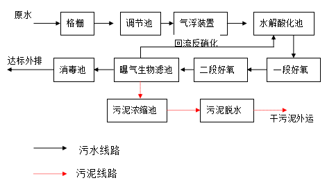 食品厂污水处理设备 食品厂污水处理设备