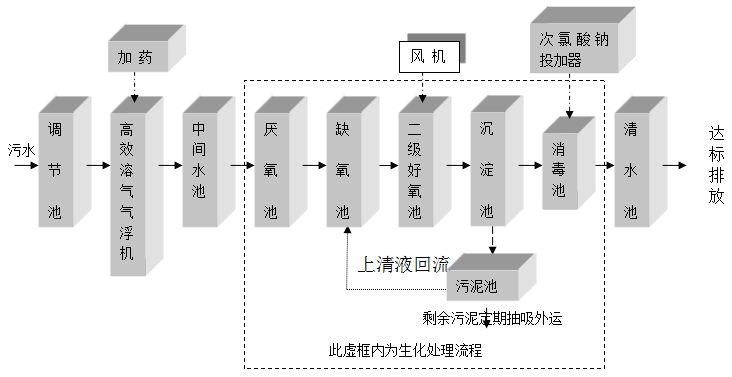 洗涤厂污水处理设备 洗涤厂污水处理设备