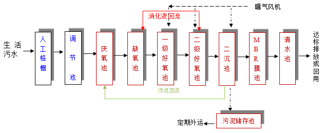 mbr一体化污水处理设备 mbr一体化污水处理设备