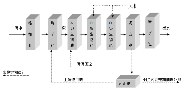 一体化农村污水处理设备 一体化农村污水处理设备