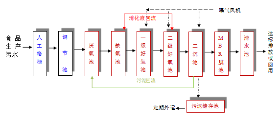 食品加工污水处理设备 食品加工污水处理设备