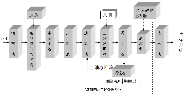 洗涤污水处理设备 洗涤污水处理设备