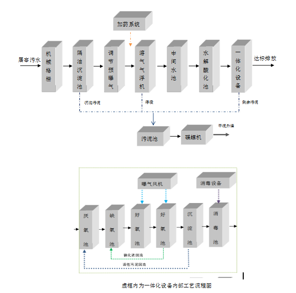 屠宰污水处理设备 屠宰污水处理设备